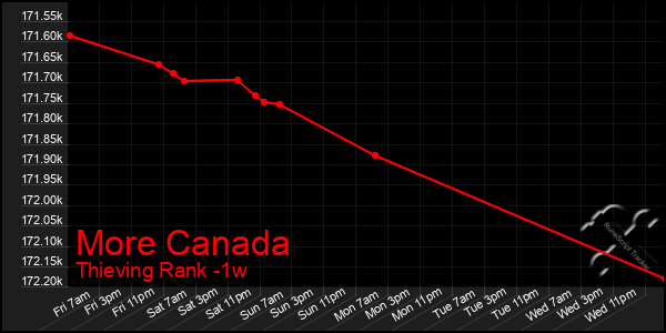 Last 7 Days Graph of More Canada