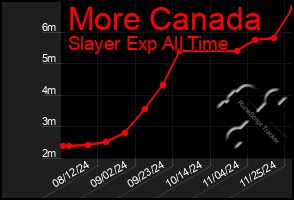 Total Graph of More Canada