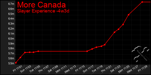 Last 31 Days Graph of More Canada