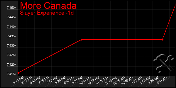 Last 24 Hours Graph of More Canada