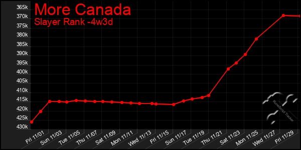 Last 31 Days Graph of More Canada