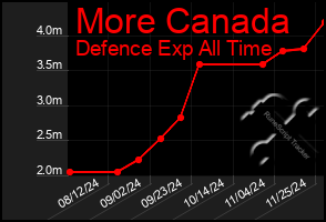 Total Graph of More Canada