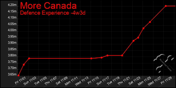 Last 31 Days Graph of More Canada