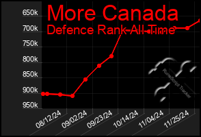 Total Graph of More Canada