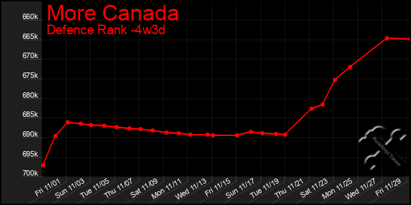 Last 31 Days Graph of More Canada