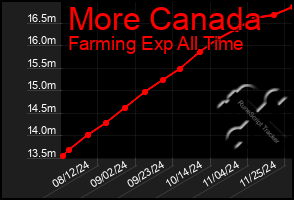 Total Graph of More Canada