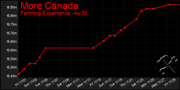 Last 31 Days Graph of More Canada