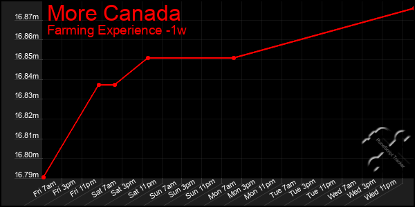 Last 7 Days Graph of More Canada