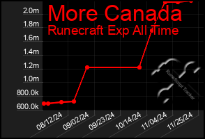 Total Graph of More Canada