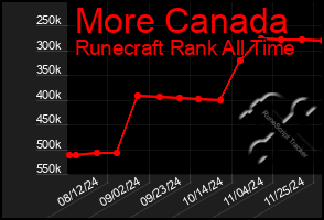 Total Graph of More Canada