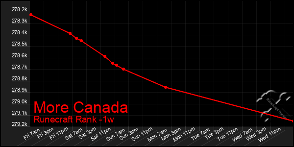 Last 7 Days Graph of More Canada