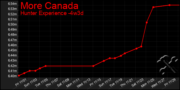 Last 31 Days Graph of More Canada