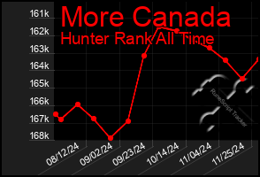 Total Graph of More Canada