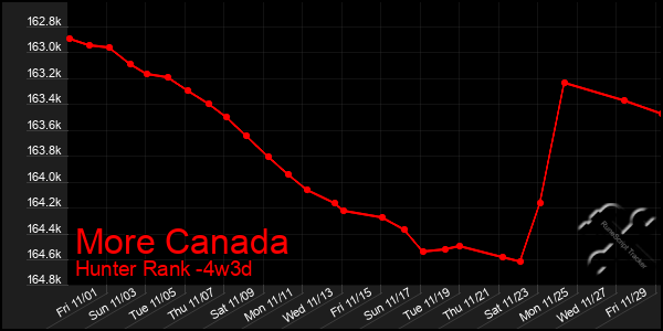 Last 31 Days Graph of More Canada