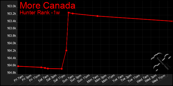 Last 7 Days Graph of More Canada