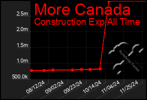 Total Graph of More Canada