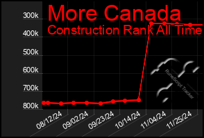 Total Graph of More Canada