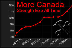 Total Graph of More Canada