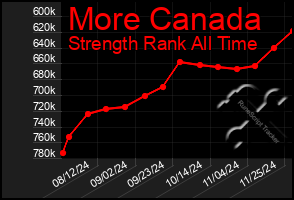 Total Graph of More Canada