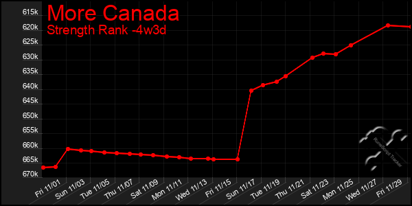 Last 31 Days Graph of More Canada