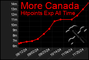 Total Graph of More Canada