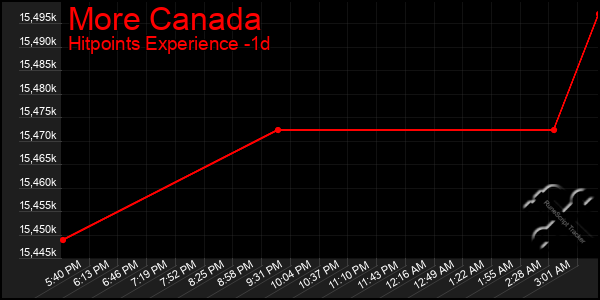 Last 24 Hours Graph of More Canada