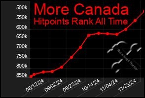 Total Graph of More Canada