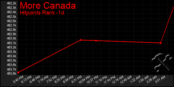 Last 24 Hours Graph of More Canada