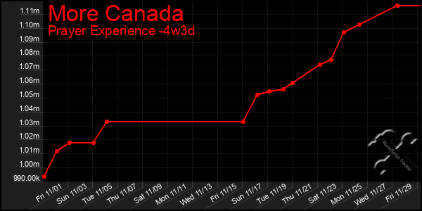 Last 31 Days Graph of More Canada