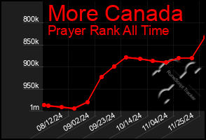 Total Graph of More Canada