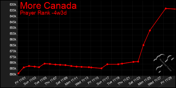 Last 31 Days Graph of More Canada