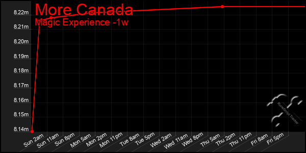 Last 7 Days Graph of More Canada