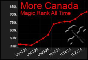 Total Graph of More Canada