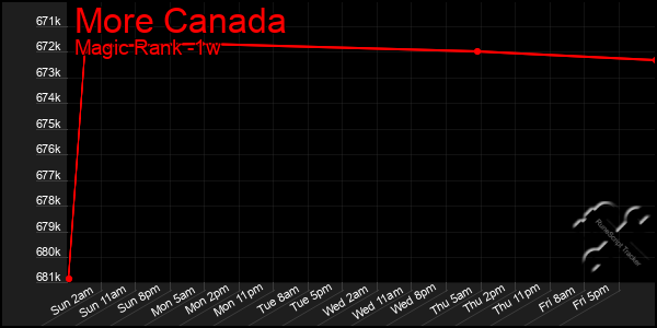 Last 7 Days Graph of More Canada