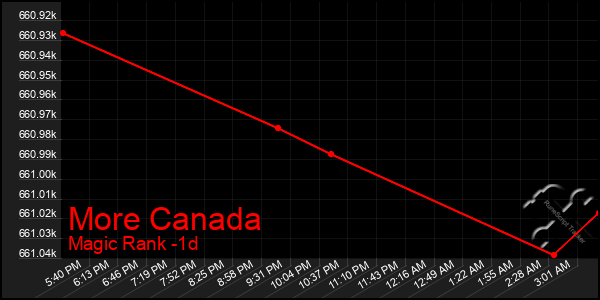 Last 24 Hours Graph of More Canada