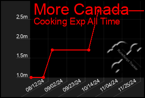 Total Graph of More Canada