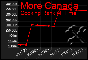 Total Graph of More Canada