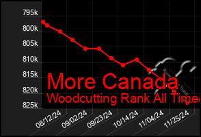 Total Graph of More Canada