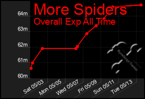 Total Graph of More Spiders
