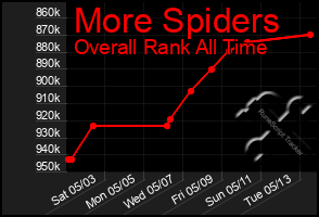 Total Graph of More Spiders