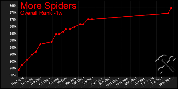 Last 7 Days Graph of More Spiders