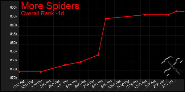 Last 24 Hours Graph of More Spiders