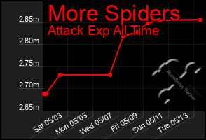 Total Graph of More Spiders