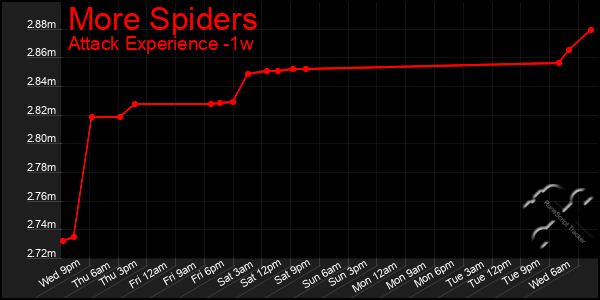 Last 7 Days Graph of More Spiders