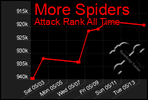 Total Graph of More Spiders