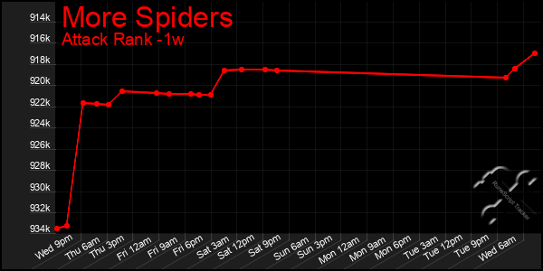 Last 7 Days Graph of More Spiders