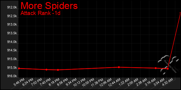 Last 24 Hours Graph of More Spiders