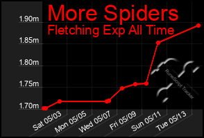 Total Graph of More Spiders
