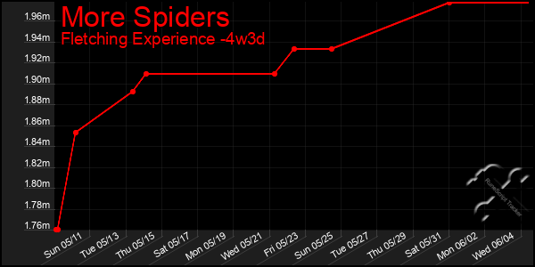 Last 31 Days Graph of More Spiders