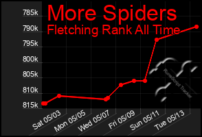 Total Graph of More Spiders